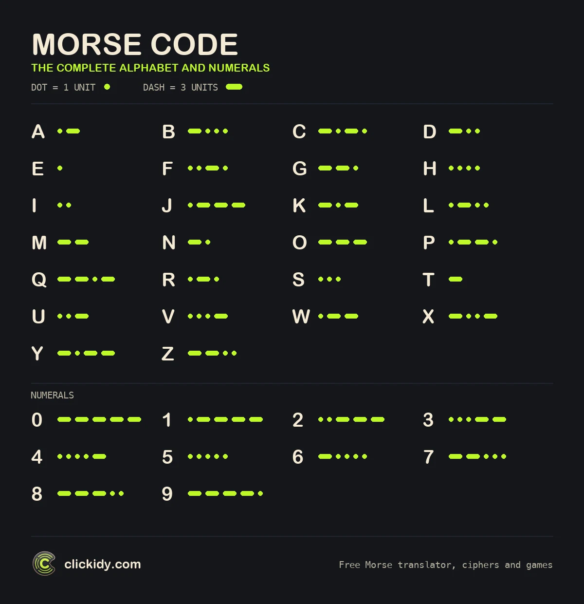 Morse code reference chart: the complete alphabet A to Z and the numerals 0 to 9, each shown with its dot and dash sequence drawn to scale, on a dark background with the Clickidy logo.
